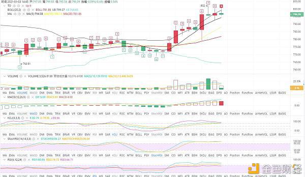 比特币不回调的上涨趋势大大提振了市场情绪1