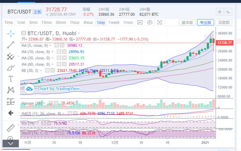 硬币圈王哥：比特币市场大起大落谁来管？1