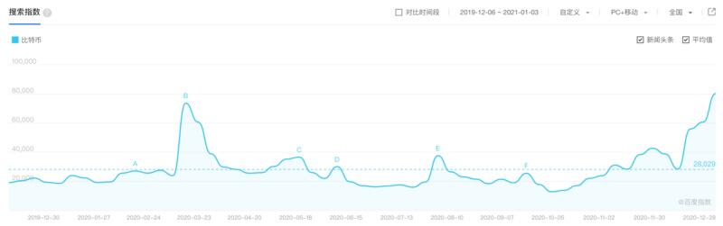 比特币百度搜索指数再创新高，广东、浙江、江苏、四川最为关注