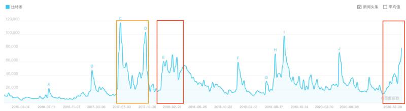比特币百度搜索指数再创新高，广东、浙江、江苏、四川最为关注1