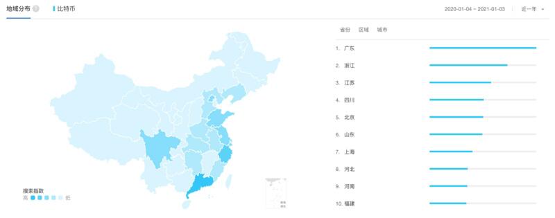 比特币百度搜索指数再创新高，广东、浙江、江苏、四川最为关注2