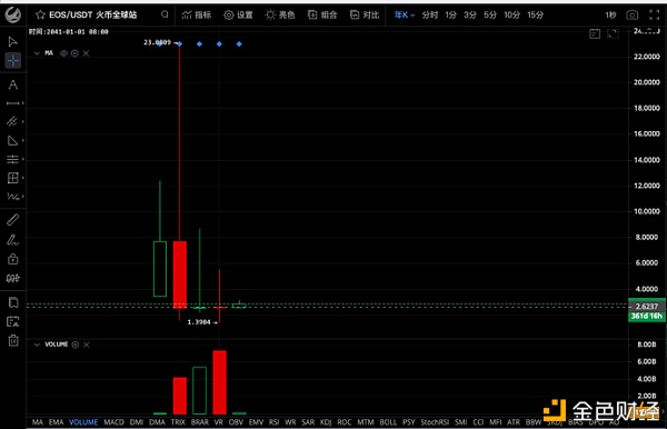 EOS流通市值跌出前10名 失格于主流资产行列
