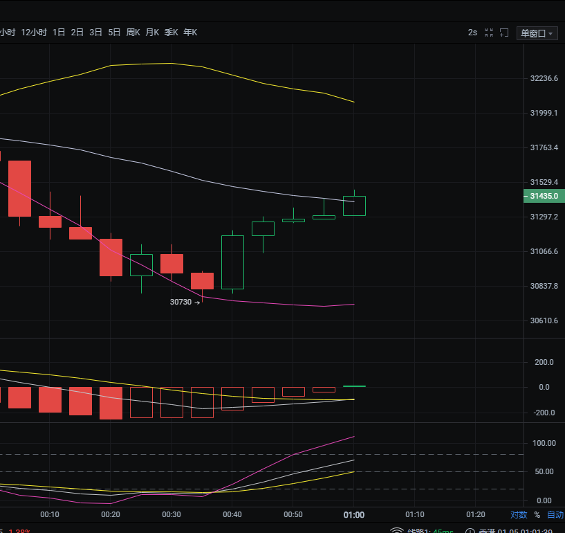 1/5 BTC早盘走势分析及运营策略参考