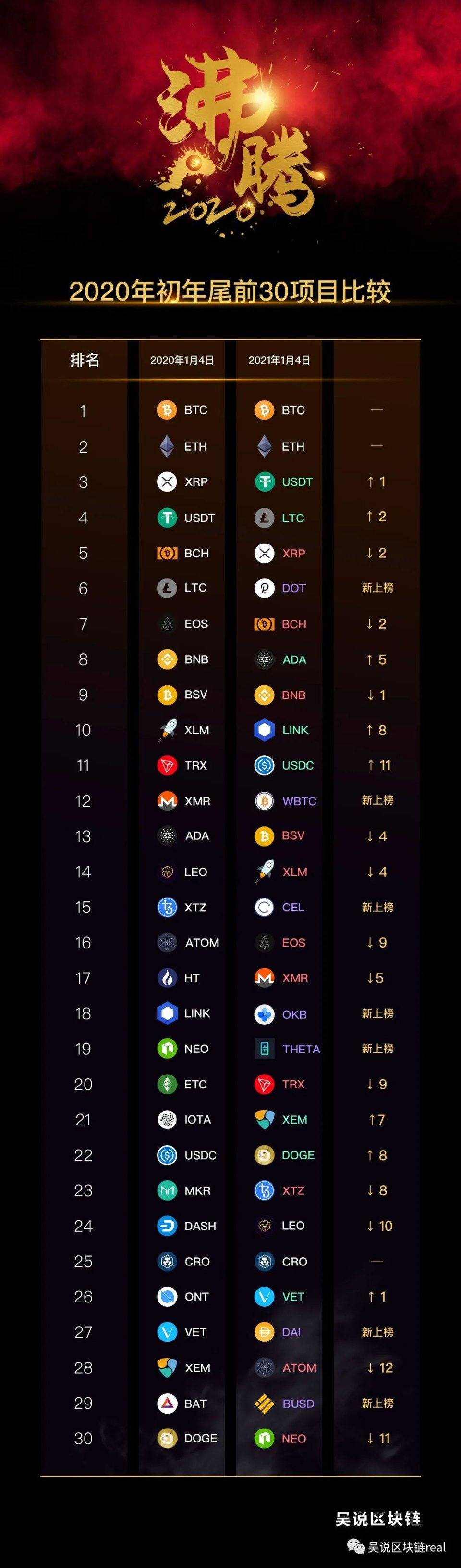 沸腾 2020：前三十加密货币趋势分析 异军突起与掉队者是谁