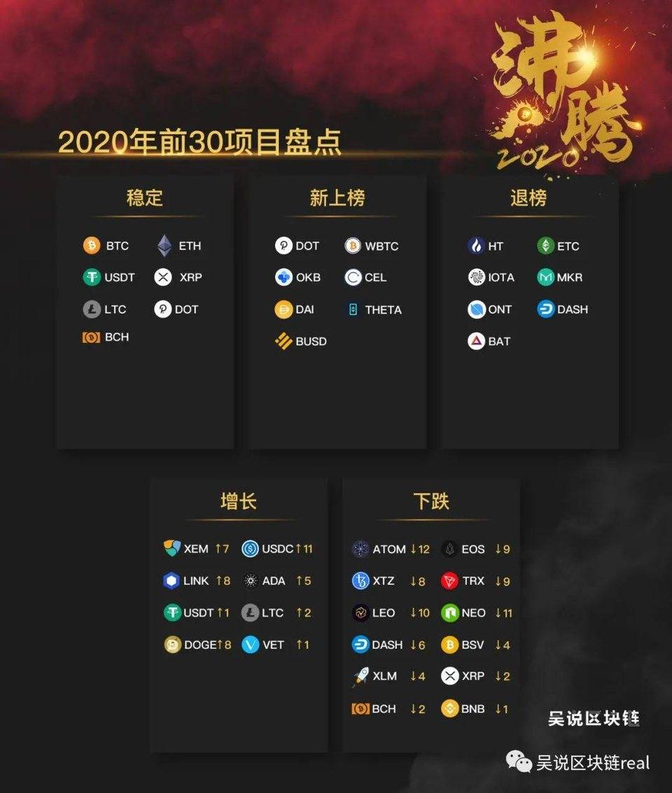 沸腾 2020：前三十加密货币趋势分析 异军突起与掉队者是谁1