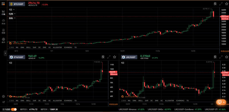 5000美元的暴跌，100亿美元的爆发和牛市的结束？