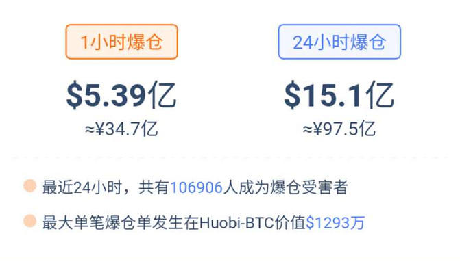 5000美元的暴跌，100亿美元的爆发和牛市的结束？2