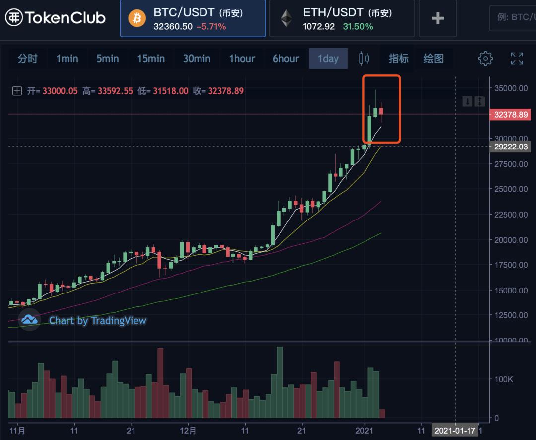 硬币大师：以太坊引领超级牛市