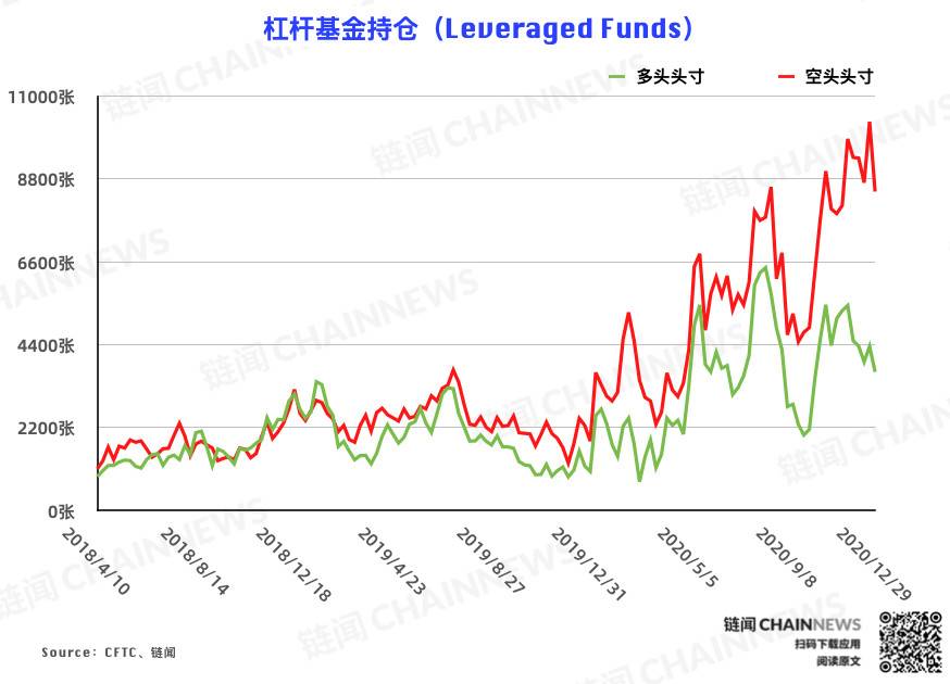 2020年底市场陷入恐慌，大型机构独占鳌头。CFTC cot比特币周持仓报告3