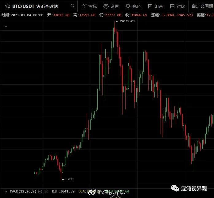 比特币成了上帝！让我们看看外部环境4