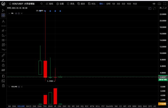 EOS已经被取消资格很久了，什么时候才能恢复上升趋势？1