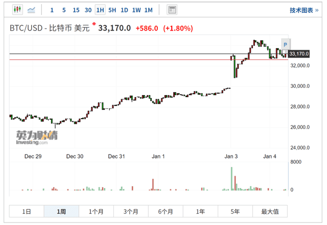 天空不是极限！世界两大数字货币的未来如何？