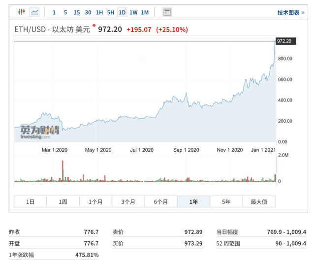 天空不是极限！世界两大数字货币的未来如何？1