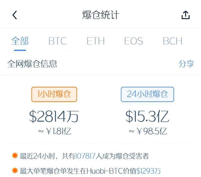 10万人爆仓,100亿资金没了!比特币又在玩心跳?1 10万人爆仓,100亿资金没了!比特币又在玩心跳?1