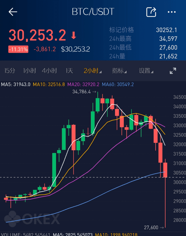 10万人爆仓,100亿资金没了!比特币又在玩心跳?2 10万人爆仓,100亿资金没了!比特币又在玩心跳?2
