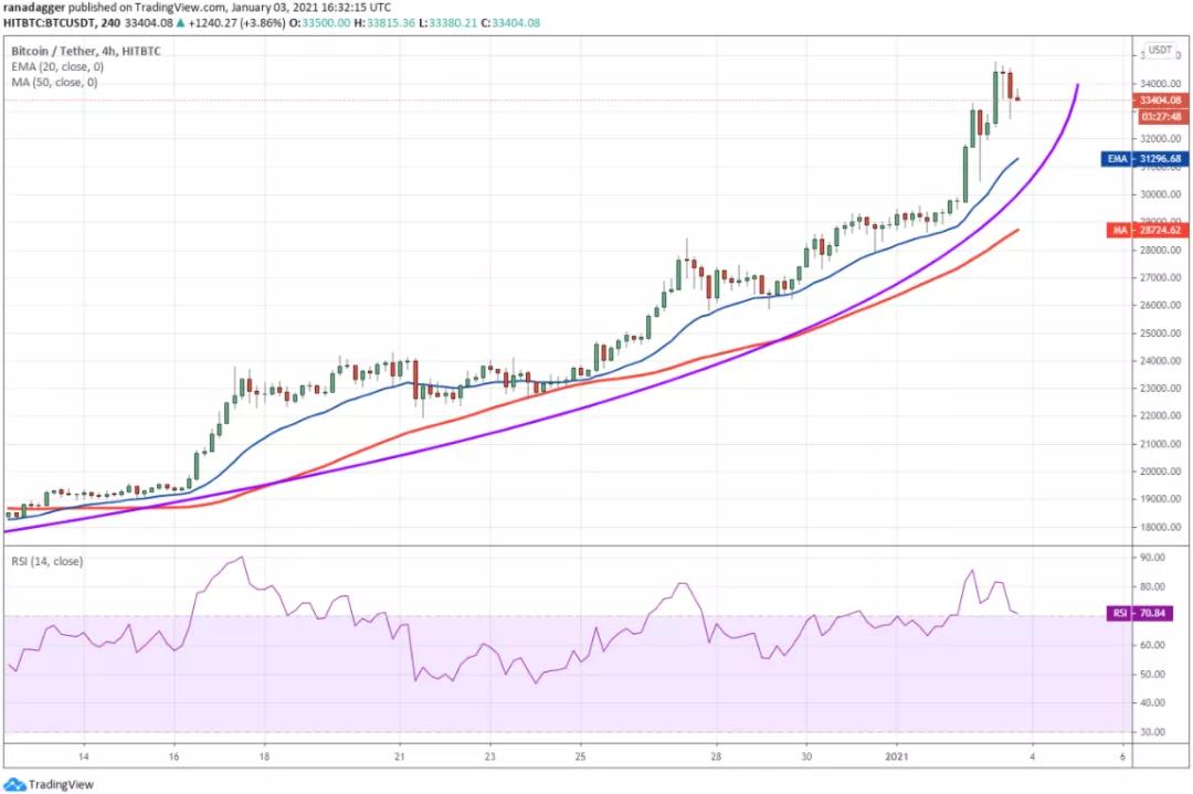 本周值得关注的五种加密货币：BTC、ETH、dot、BNB、uni1