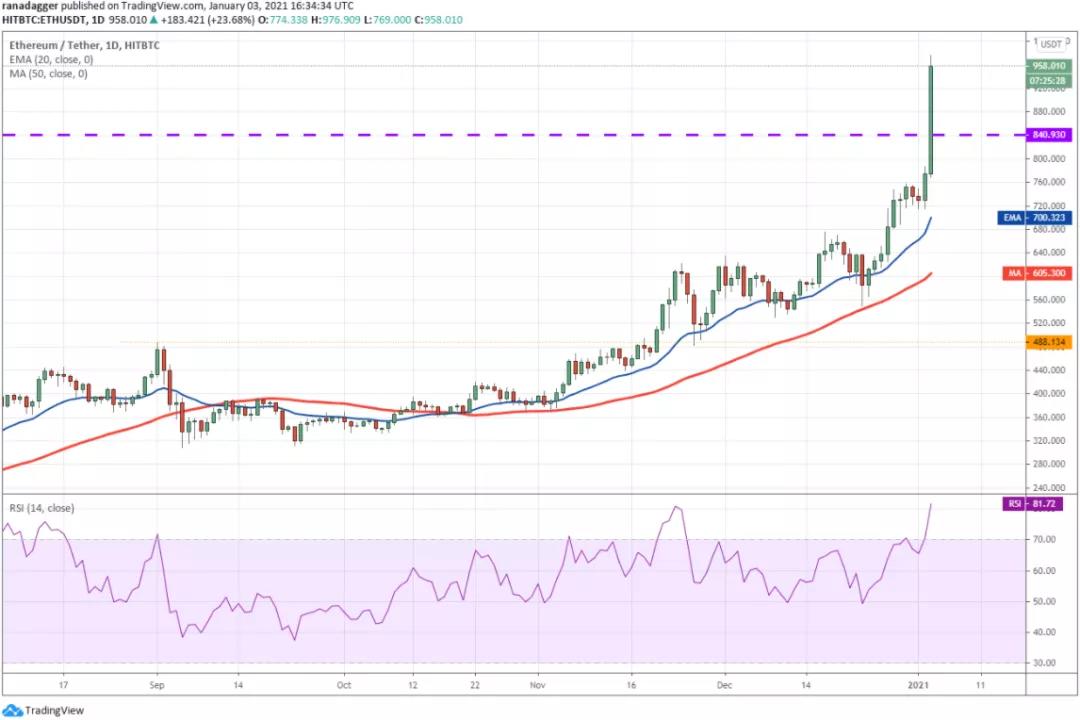 本周值得关注的五种加密货币：BTC、ETH、dot、BNB、uni3