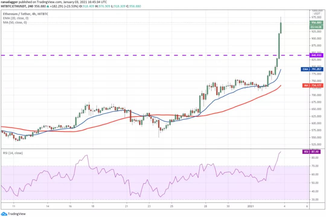 本周值得关注的五种加密货币：BTC、ETH、dot、BNB、uni4