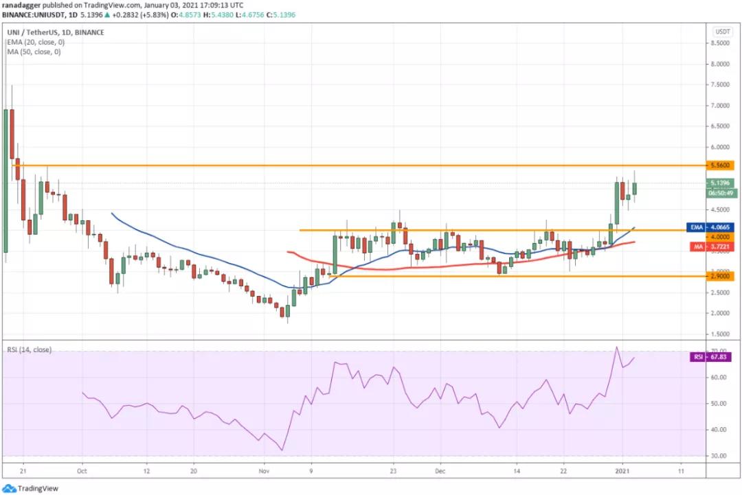 本周值得关注的五种加密货币：BTC、ETH、dot、BNB、uni8