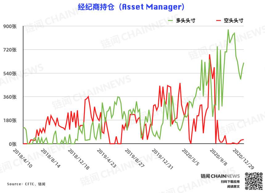2020 收官周市场现莫名恐慌，大型机构收获「独赢」 | CFTC COT 比特币持仓周报1