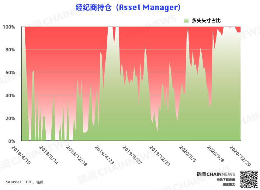 2020 收官周市场现莫名恐慌，大型机构收获「独赢」 | CFTC COT 比特币持仓周报2