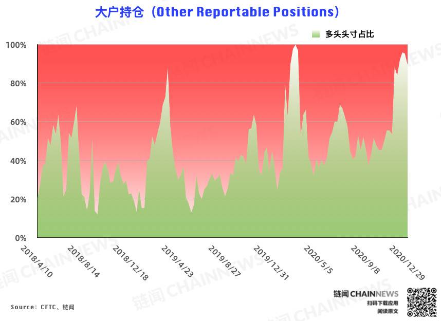 2020 收官周市场现莫名恐慌，大型机构收获「独赢」 | CFTC COT 比特币持仓周报6