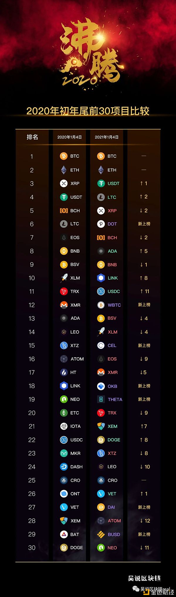 前三十加密货币趋势分析 异军突起与掉队者是谁