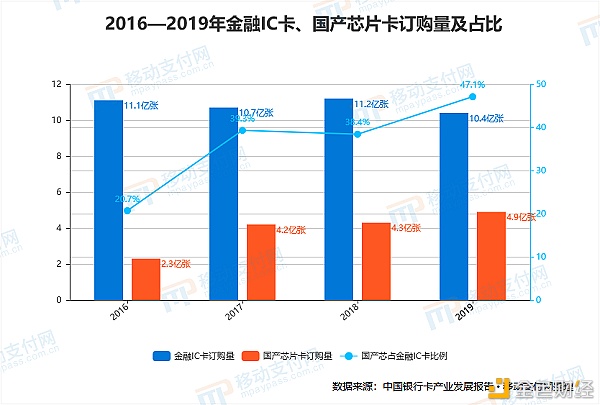 数字人民币硬件钱包中的“国产芯”