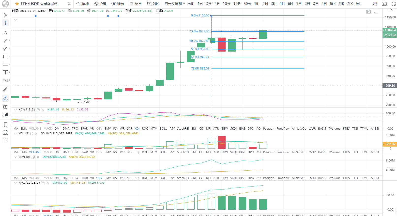BTC/eth比特币高位震荡调整，以太反弹强势突破新高1