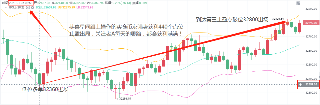 老a币：1/5btc午盘获利止损通知恭喜强势获利440点出局1