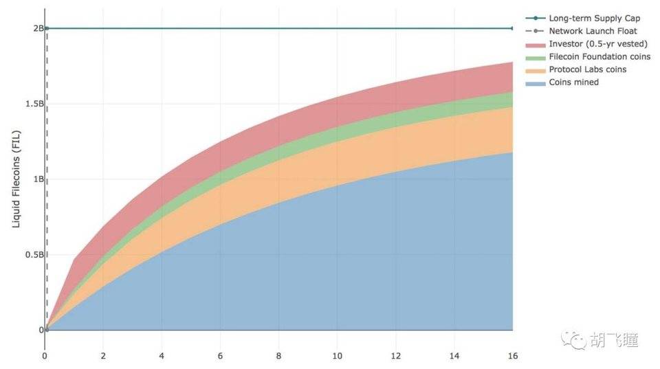 简析 Filecoiin 非挖矿代币释放细则：投资人、团队与基金会