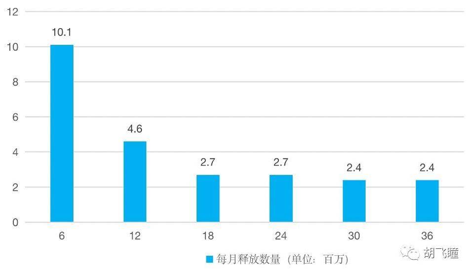 简析 Filecoiin 非挖矿代币释放细则：投资人、团队与基金会2