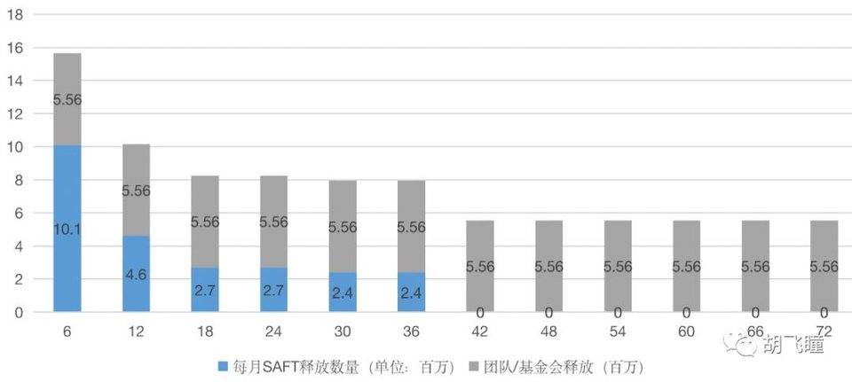 简析 Filecoiin 非挖矿代币释放细则：投资人、团队与基金会3