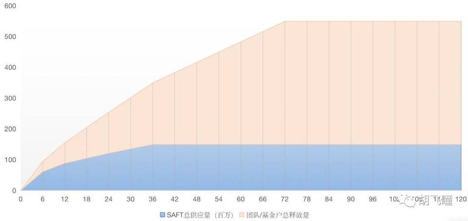简析 Filecoiin 非挖矿代币释放细则：投资人、团队与基金会4