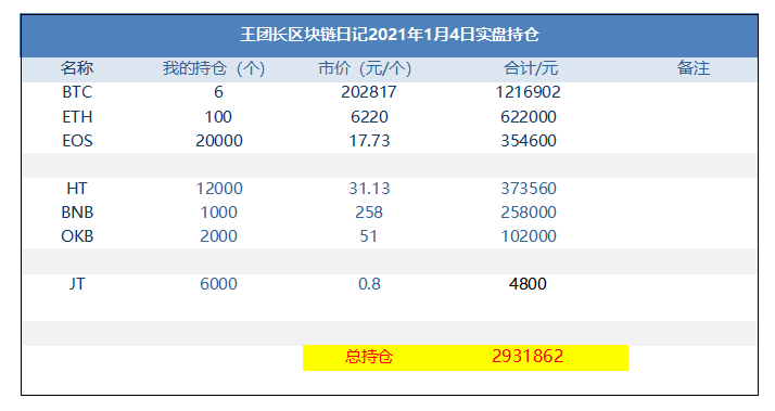 王总的区块链日记1152:今天有多少人成为契约的灵魂 王总的区块链日记1152:今天有多少人成为契约的灵魂