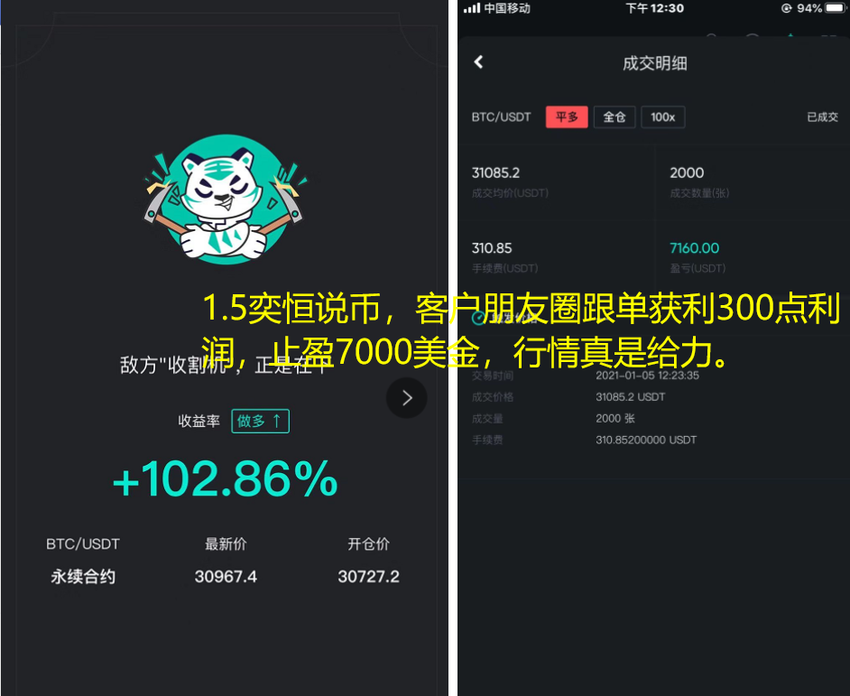 易恒表示：1.5比特币通过回调多个订单成功获得300个利润点，并在近期胜出1