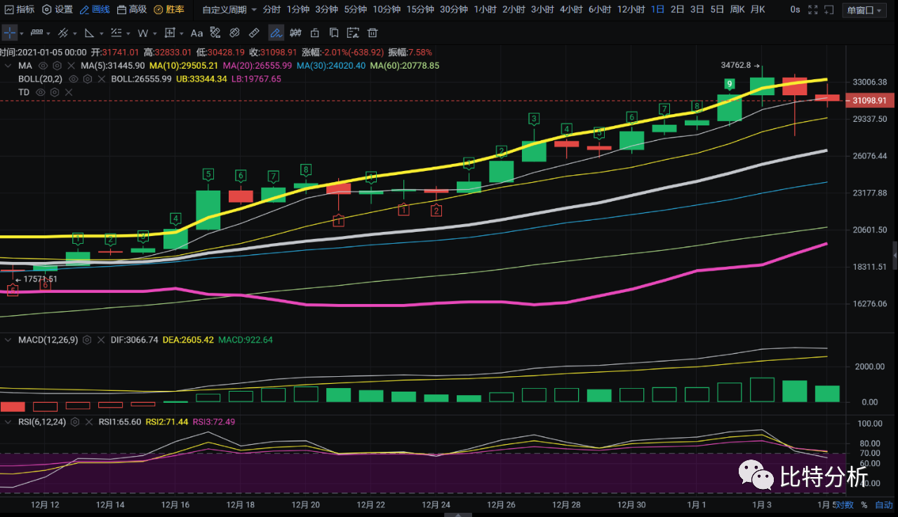 老弟：比特币行情，顶部反转信号，注意回调
