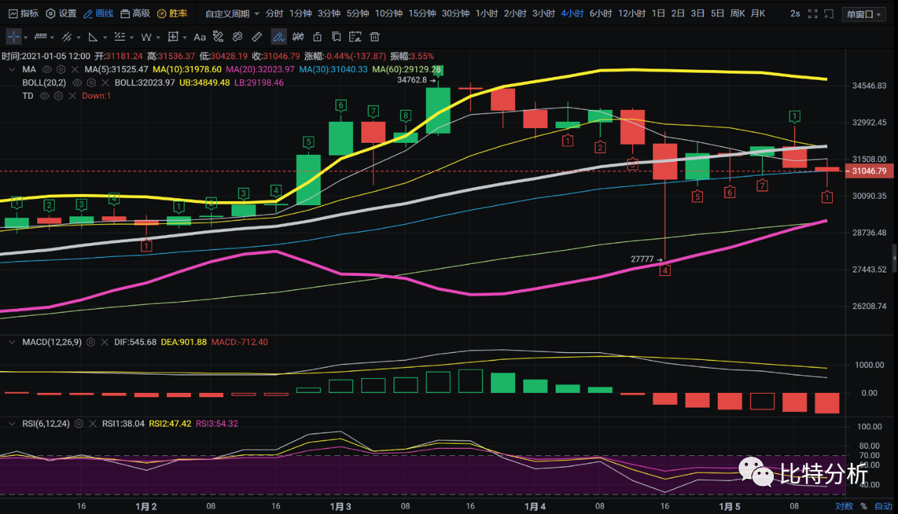 老弟：比特币行情，顶部反转信号，注意回调1