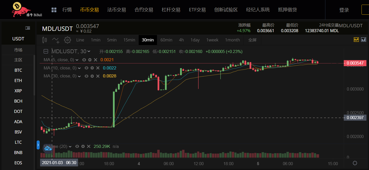 超级牛市已至，链上牡丹MDL领跑“链改”财富新赛道