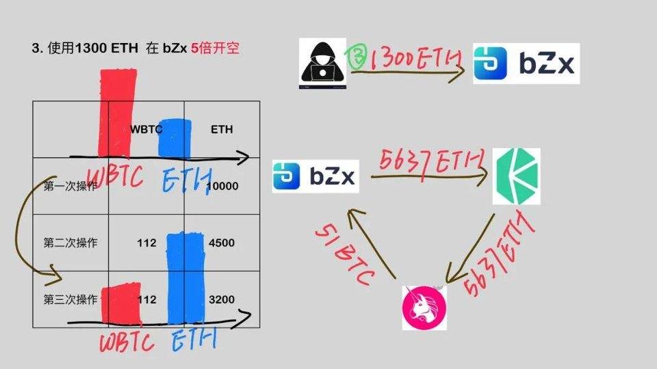 图解 DeFi 闪电贷攻防:以 bZx 事件为例7 图解 DeFi 闪电贷攻防:以 bZx 事件为例7
