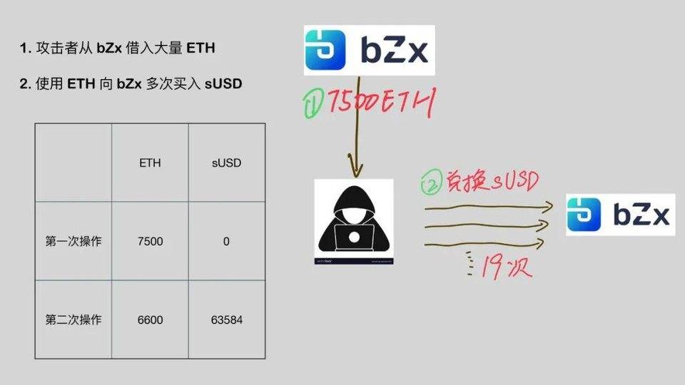 图解 DeFi 闪电贷攻防:以 bZx 事件为例11 图解 DeFi 闪电贷攻防:以 bZx 事件为例11
