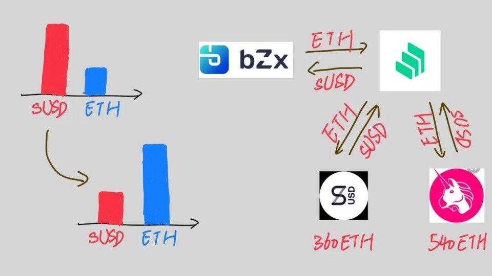 图解 DeFi 闪电贷攻防:以 bZx 事件为例12 图解 DeFi 闪电贷攻防:以 bZx 事件为例12