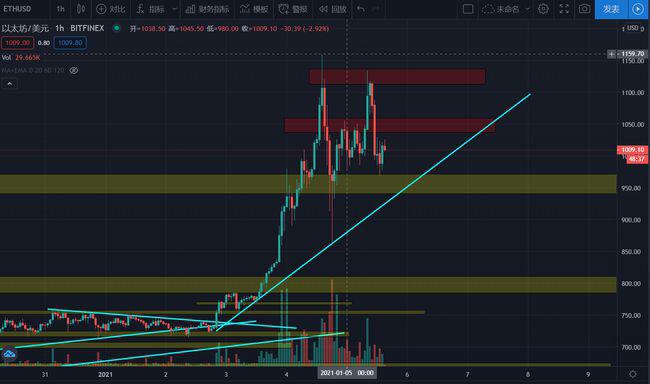 比特币高位调整，激烈的市场博弈，如何在稳定中取胜？7