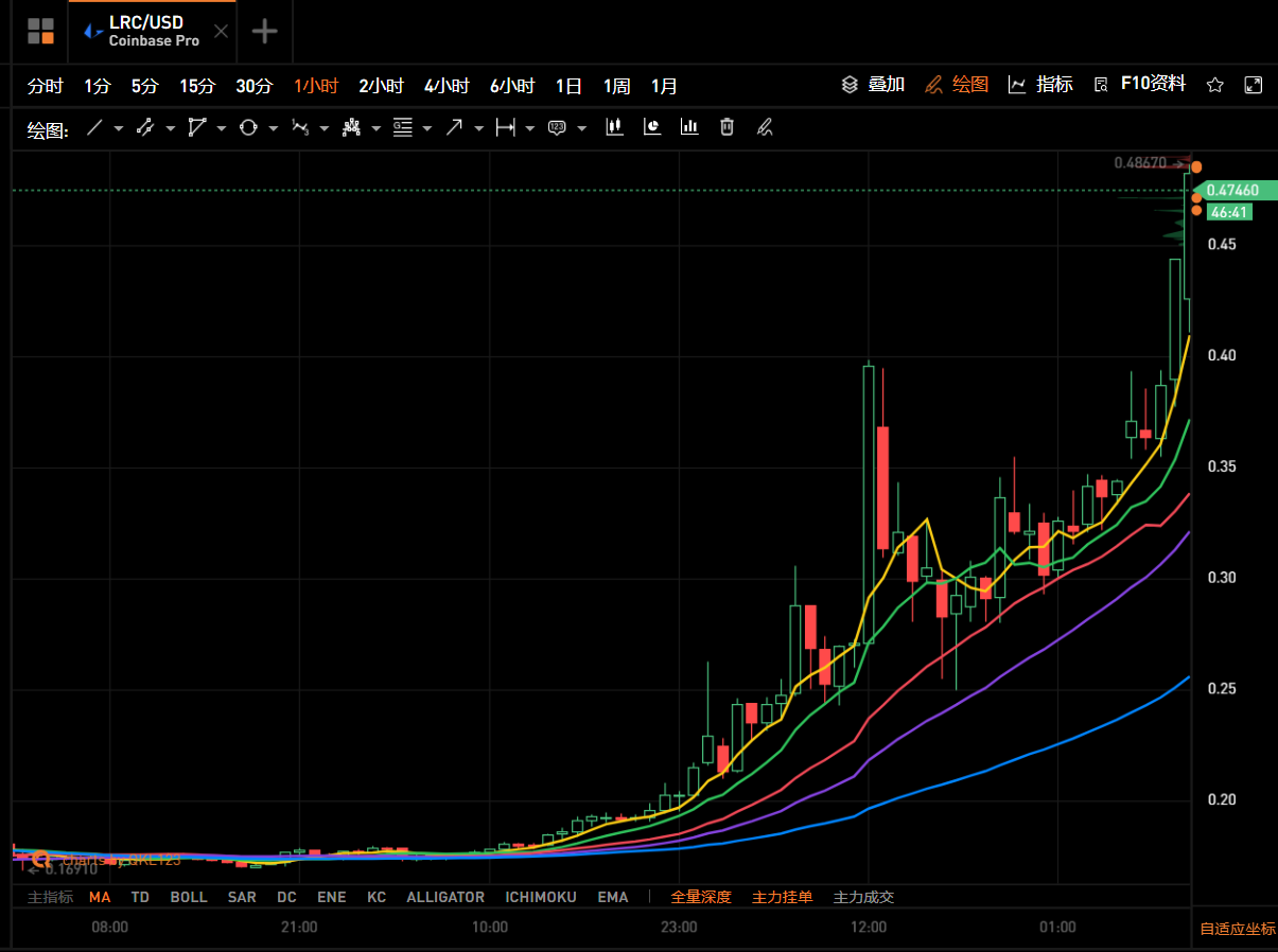 LRC三天涨超170%，以太坊二层扩容方案的热潮来了？2