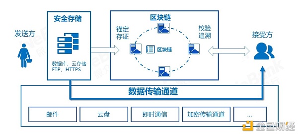 解读2020:保护数据安全 离不开区块链与多种技术融合创新4 解读2020:保护数据安全 离不开区块链与多种技术融合创新4