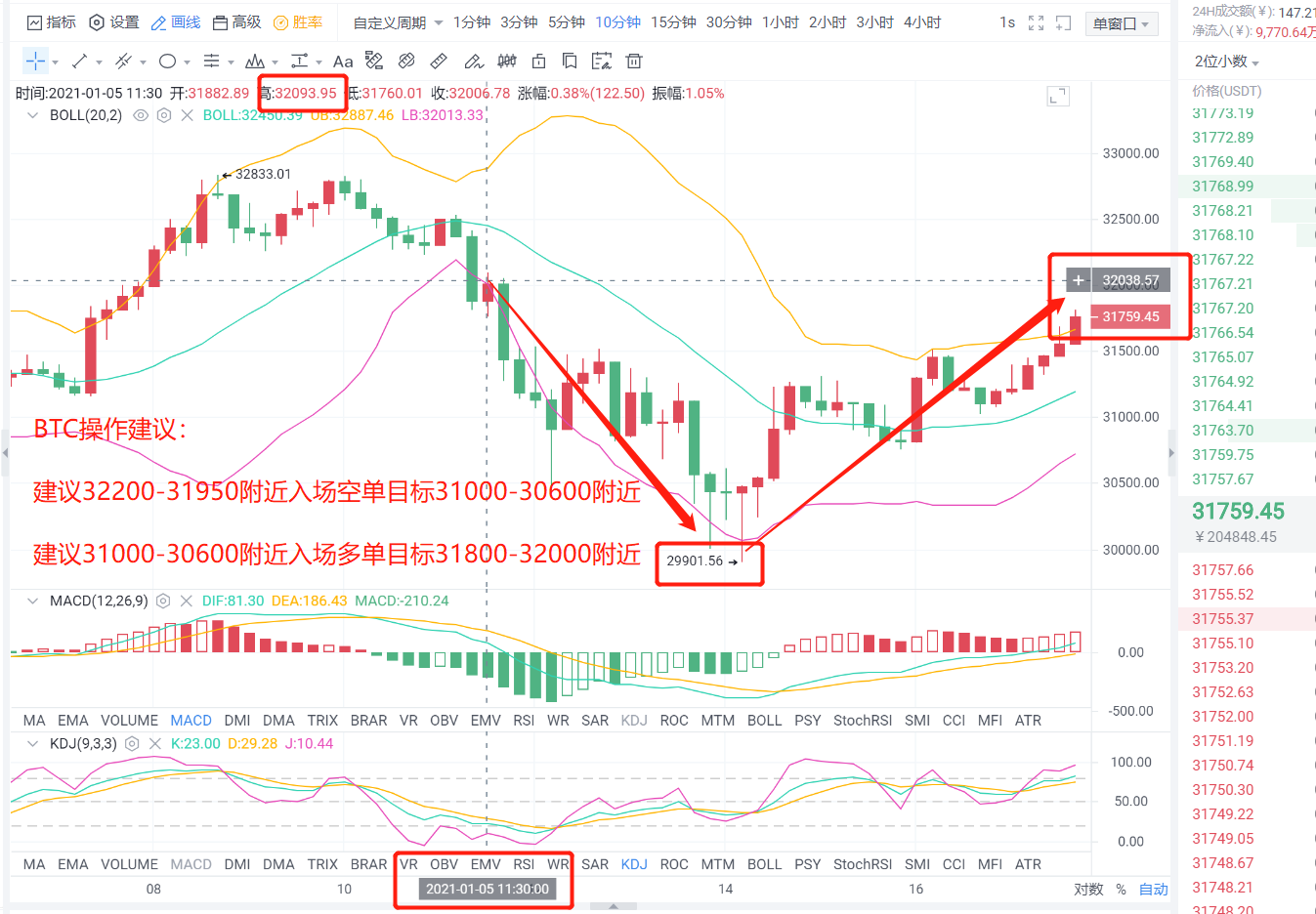 老李杰币：BTC的午盘策略只收获1000个盈利点，多空都有2600个盈利点1