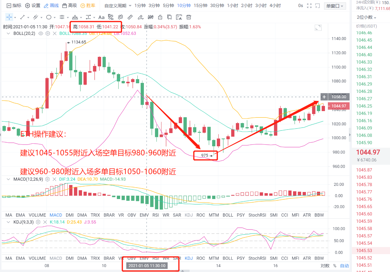 老李杰币：BTC的午盘策略只收获1000个盈利点，多空都有2600个盈利点3