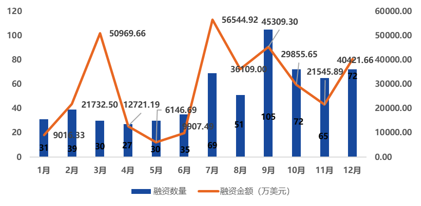 全球区块链产业发展月报（2020年12月）：区块链融资数量、金额双反弹，产业政策密集出台