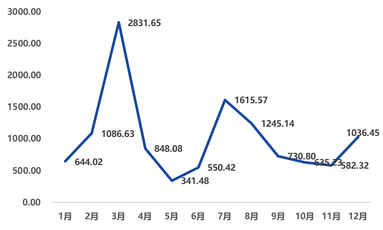 全球区块链产业发展月报（2020年12月）：区块链融资数量、金额双反弹，产业政策密集出台1