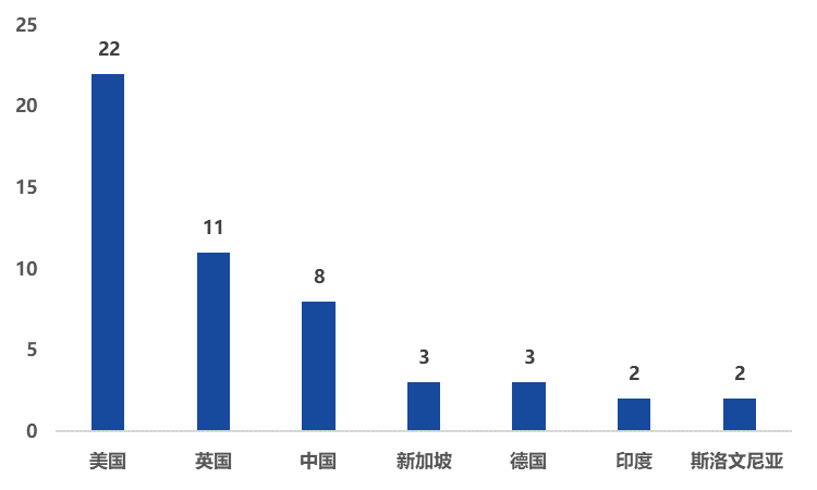 全球区块链产业发展月报（2020年12月）：区块链融资数量、金额双反弹，产业政策密集出台4